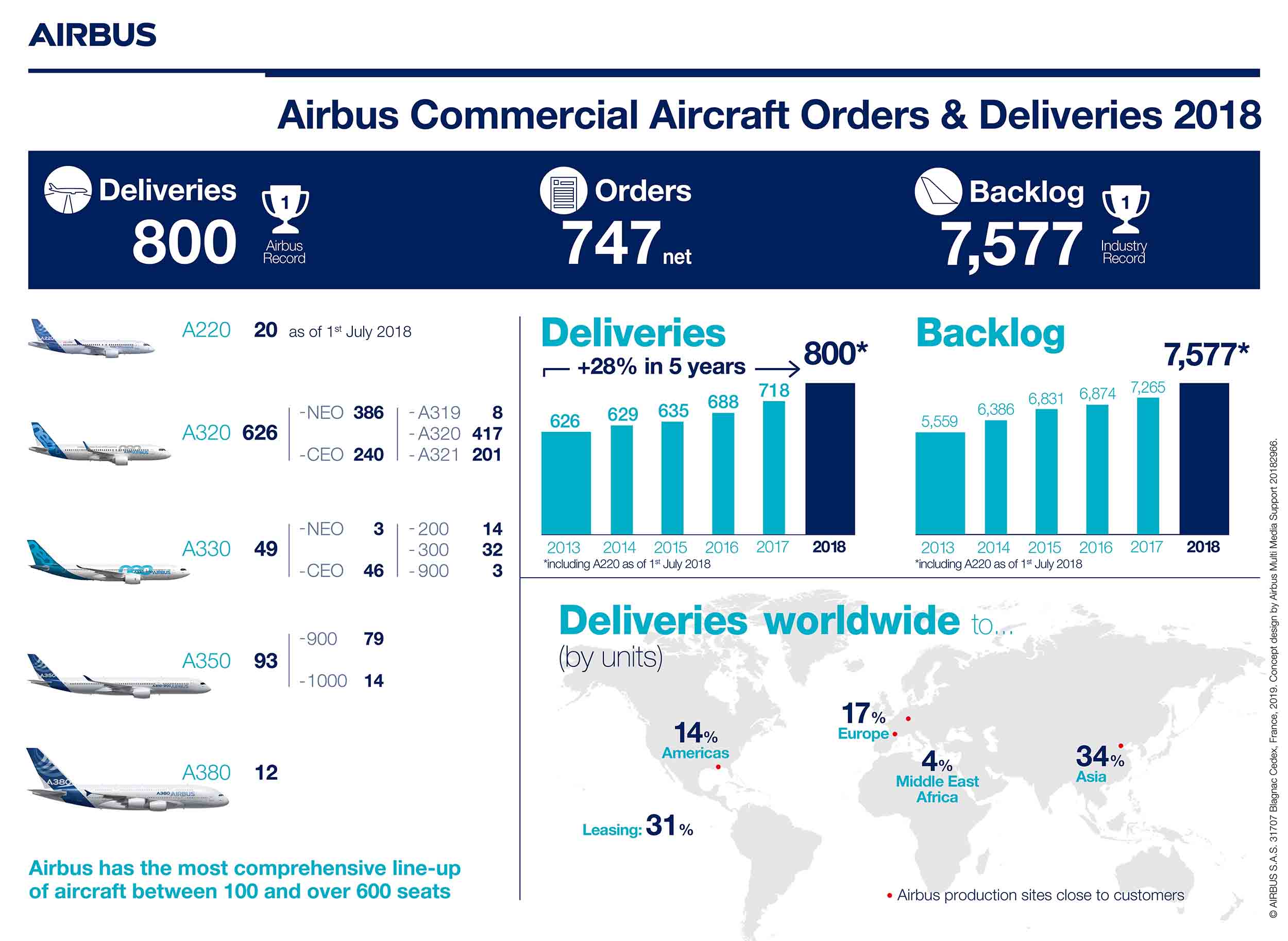 Infographic-Airbus-Commercial-Aircraft-Orders-and-Deliveries-2018-