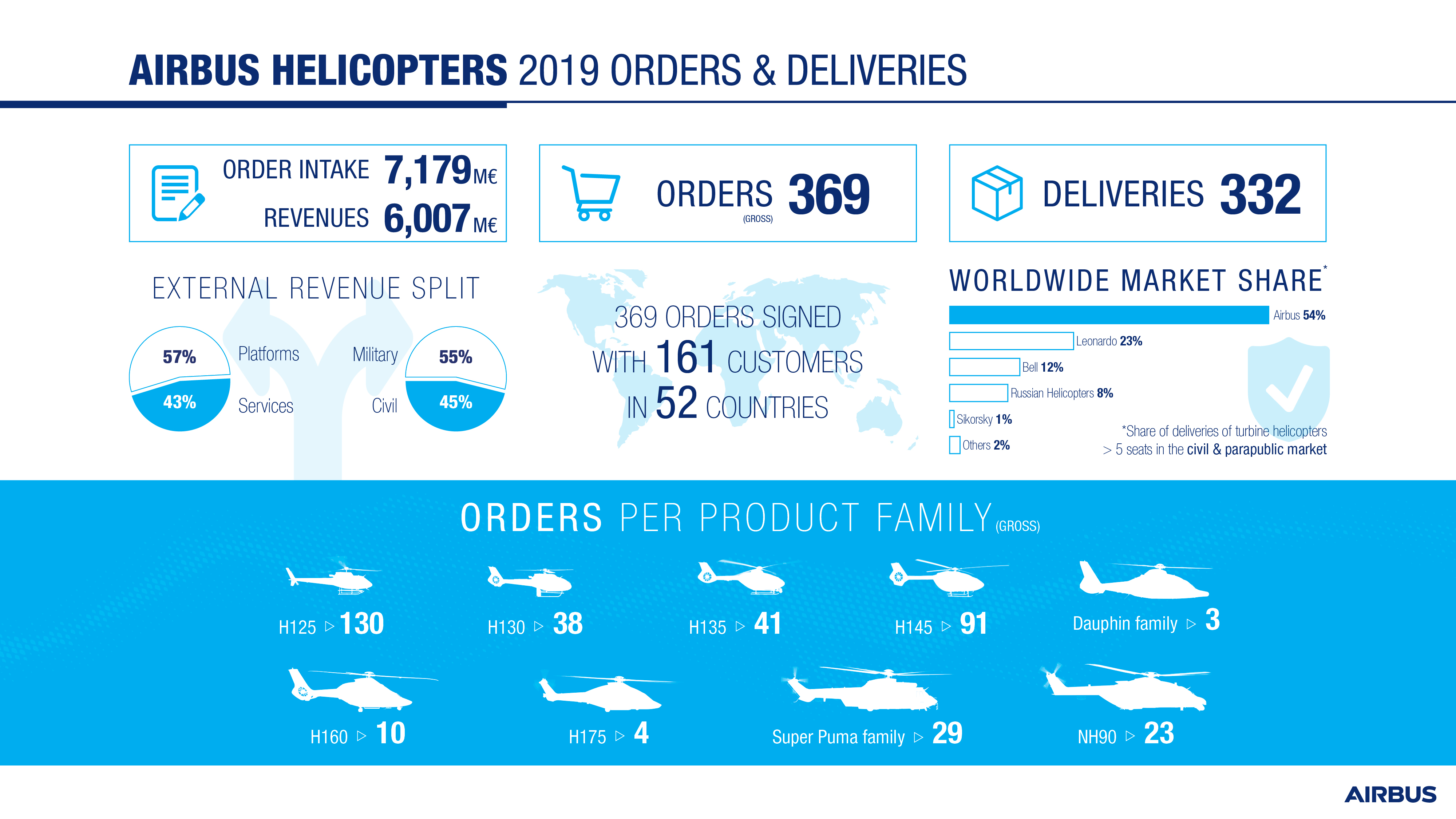 Airbus Helicopters 2019 Orders and Deliveries