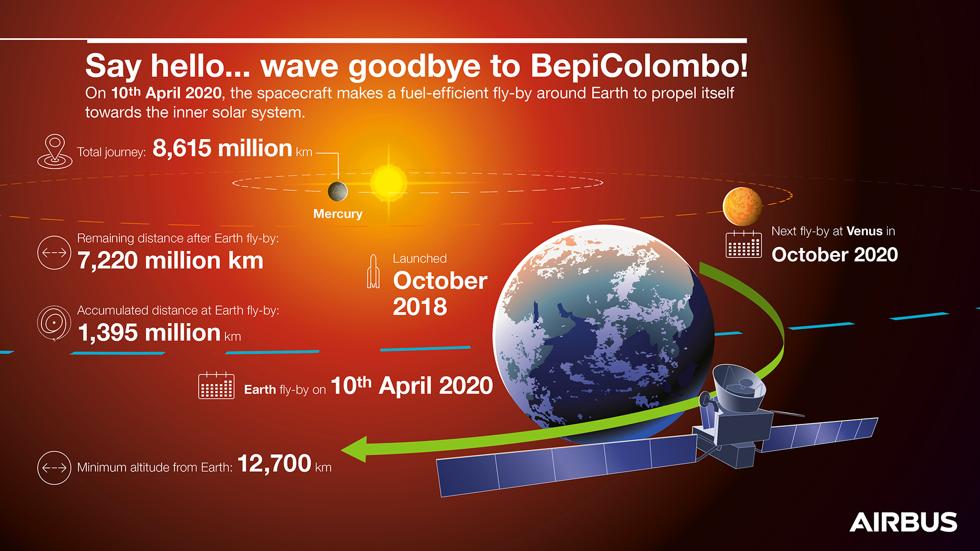 EN-Infographic-BepiColombo-CopyrightAirbus