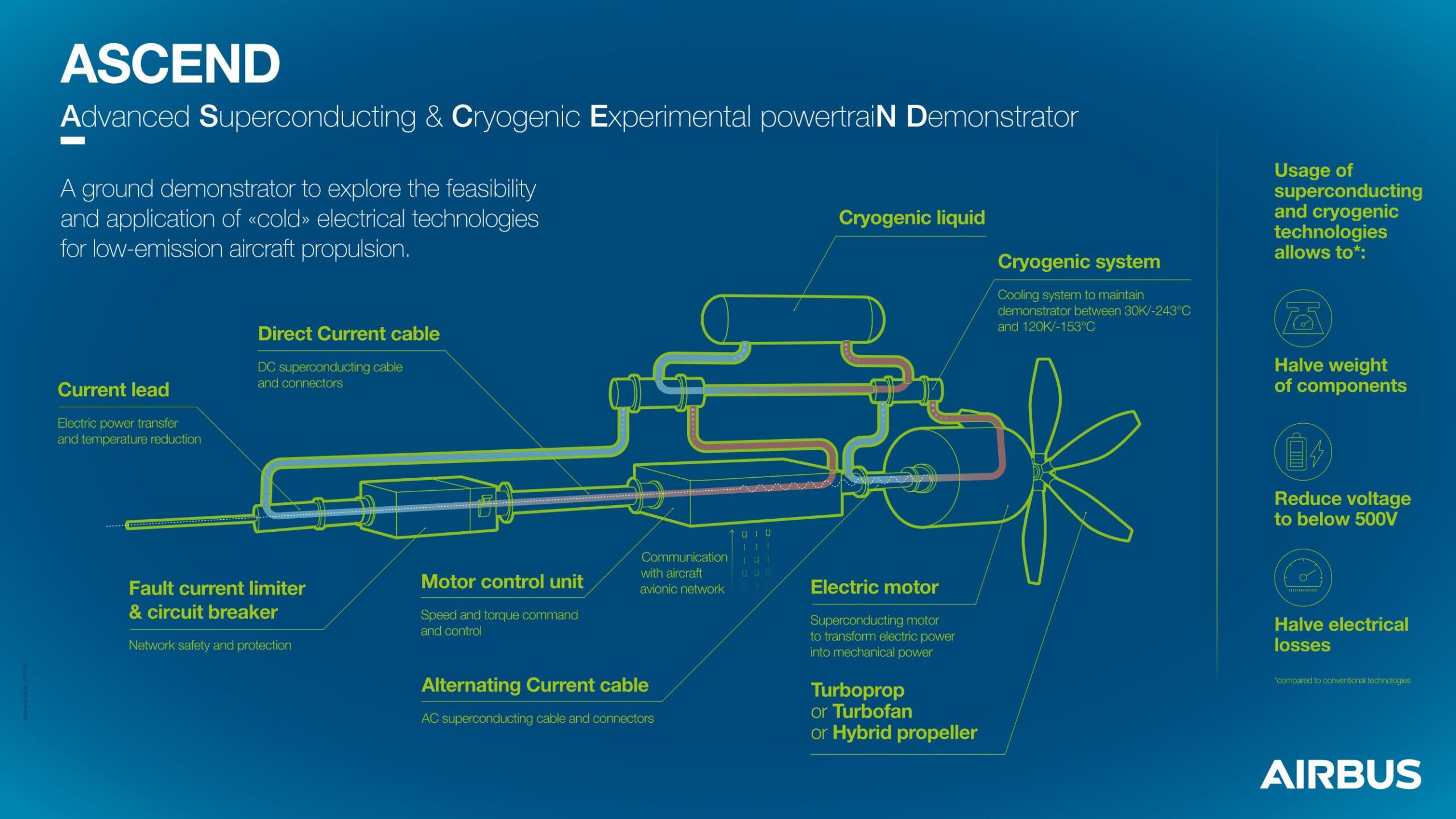 Airbus ASCEND Infographic