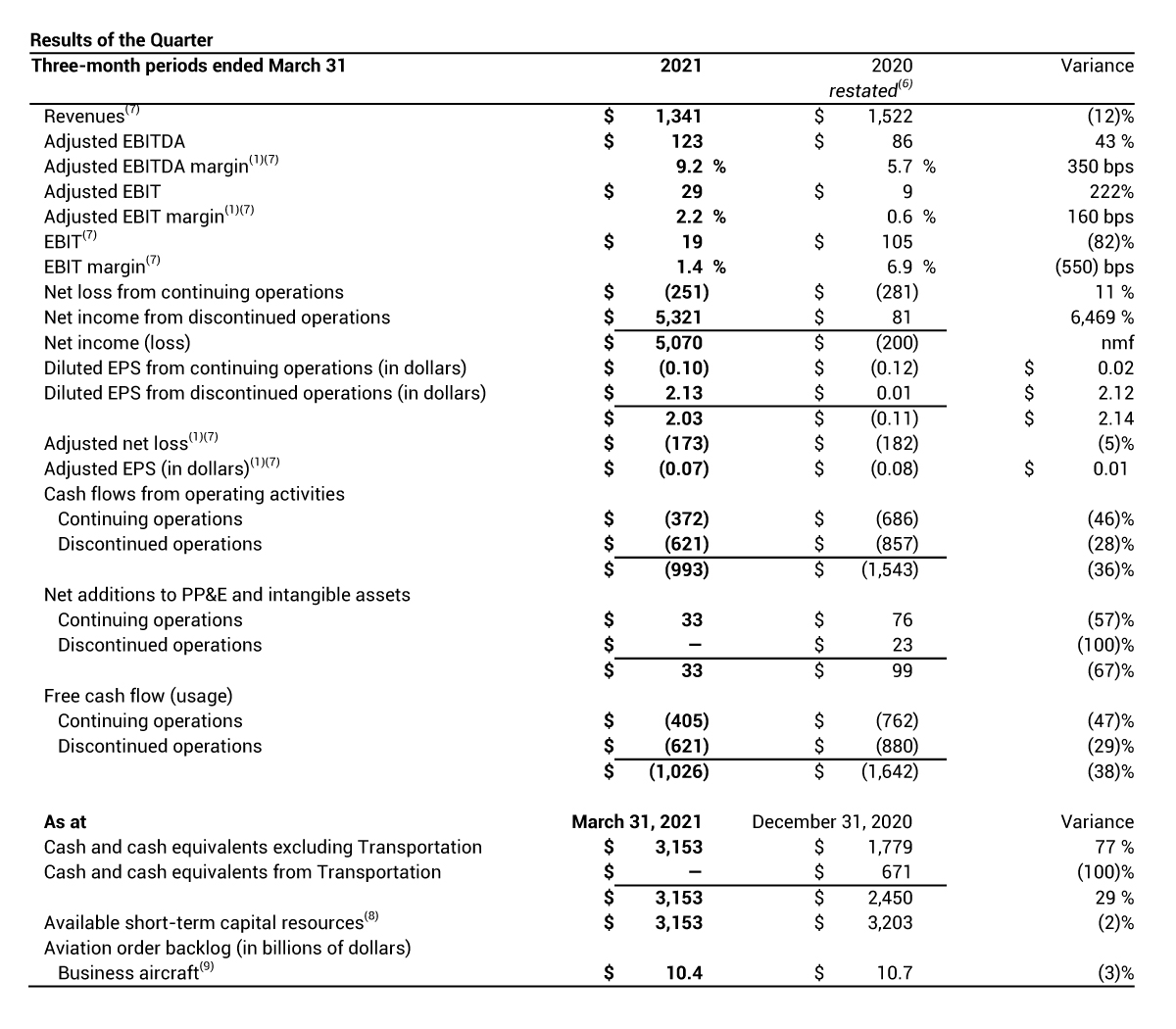 Bombardier informa los resultados financieros del primer trimestre de