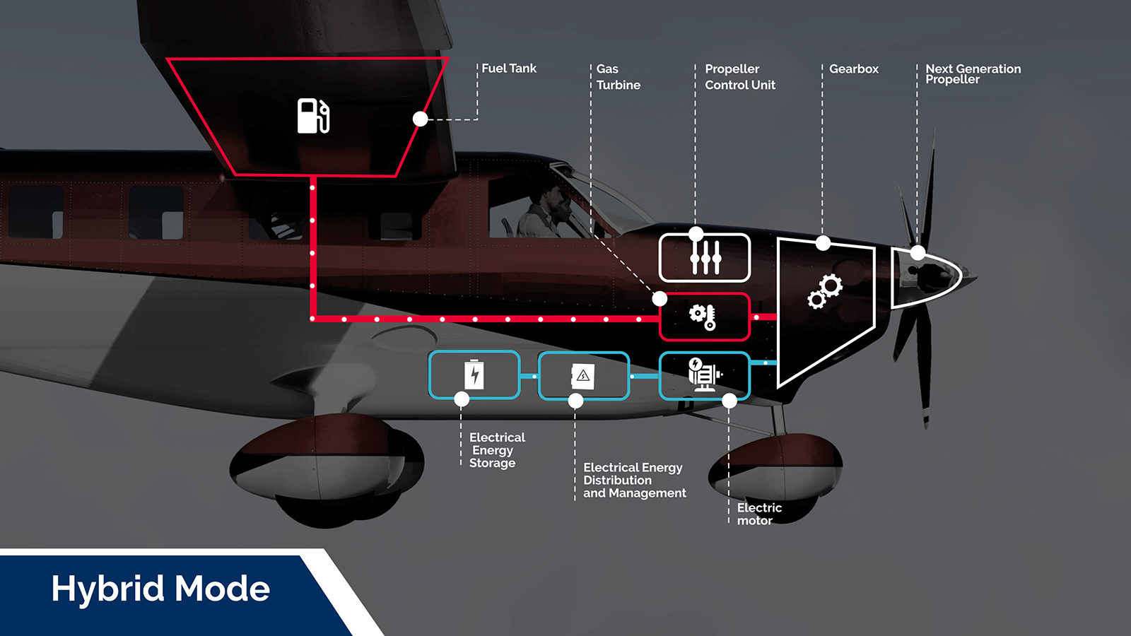 Daher consorcio proyecto propulsion hibrida electrica TAGINE
