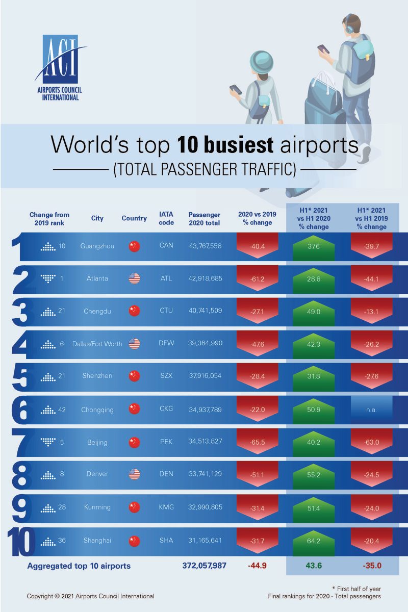 ACI Aeropuertos mas transitados 11-2021