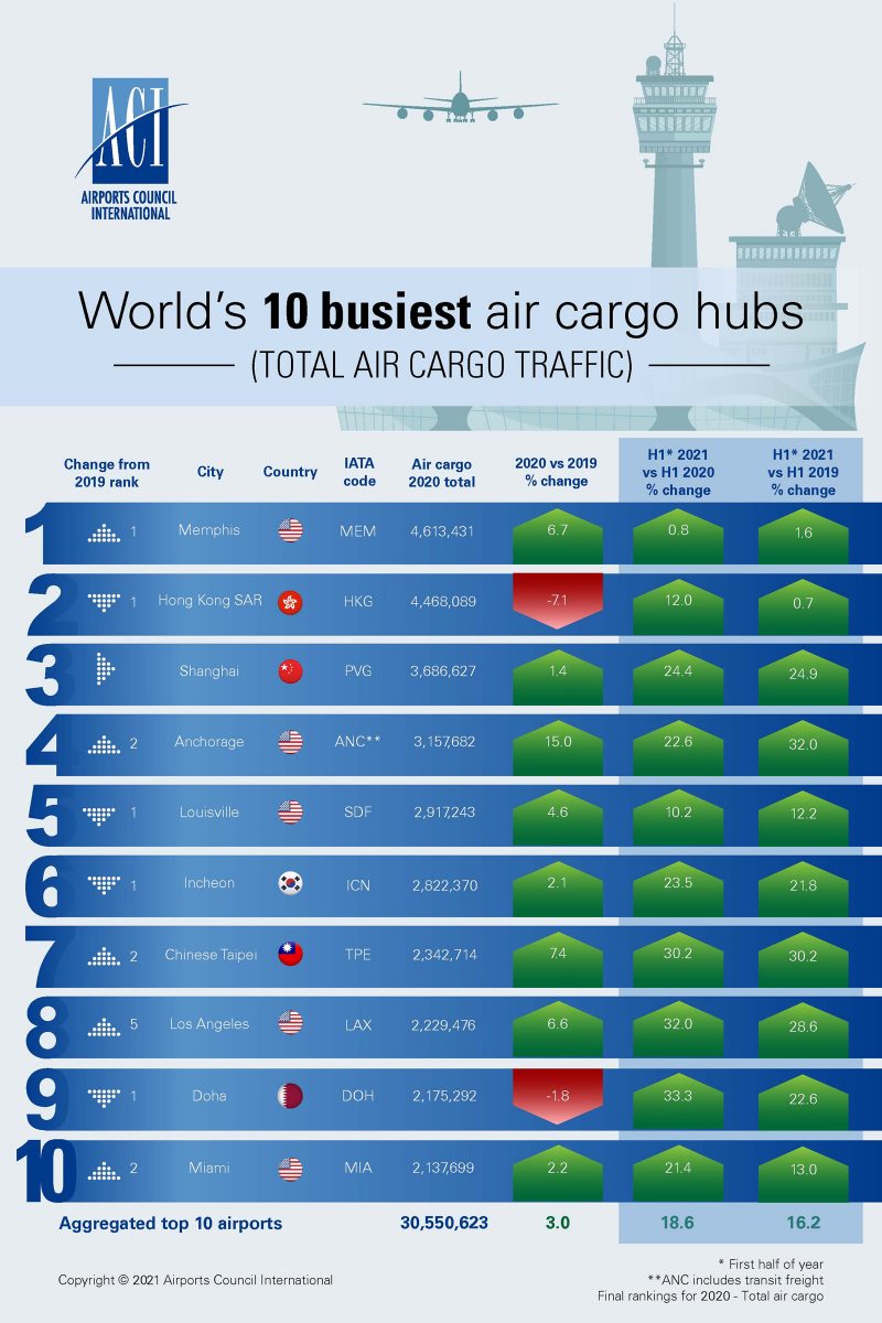 ACI Hubs de carga con mas trafico 11-2021