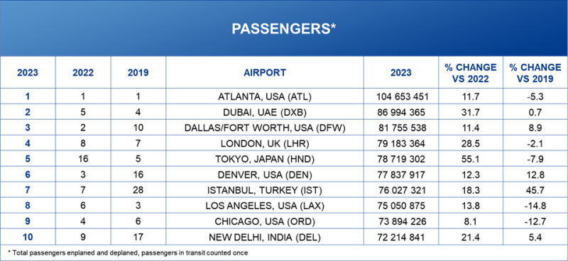 ACI World ranking aeropuertos 2023 1