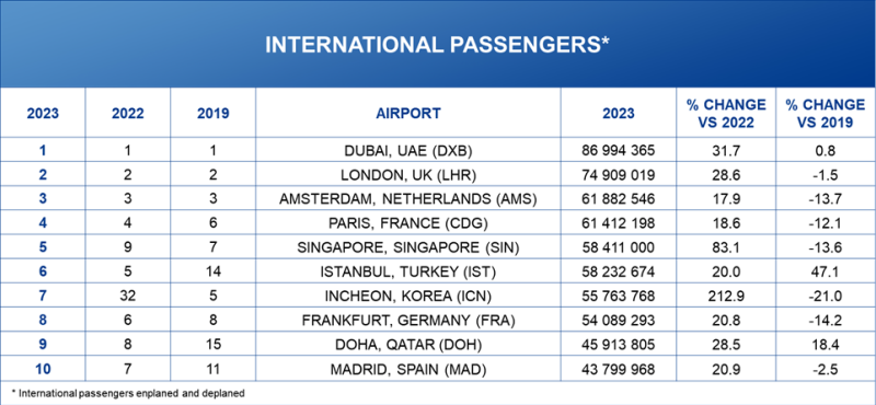 ACI World ranking aeropuertos 2023 2