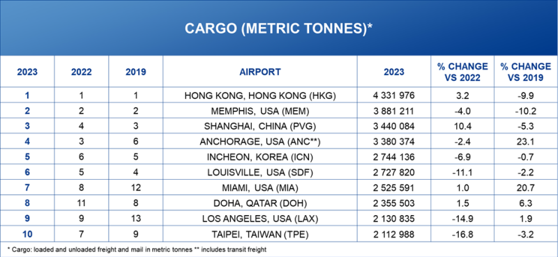 ACI World ranking aeropuertos 2023 3