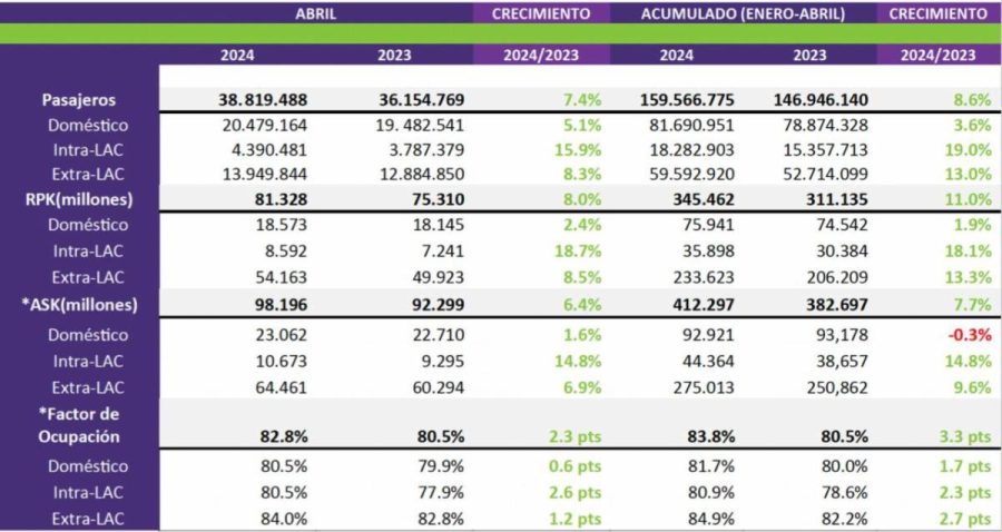 ALTA Estadisticas America Latina 04-2024