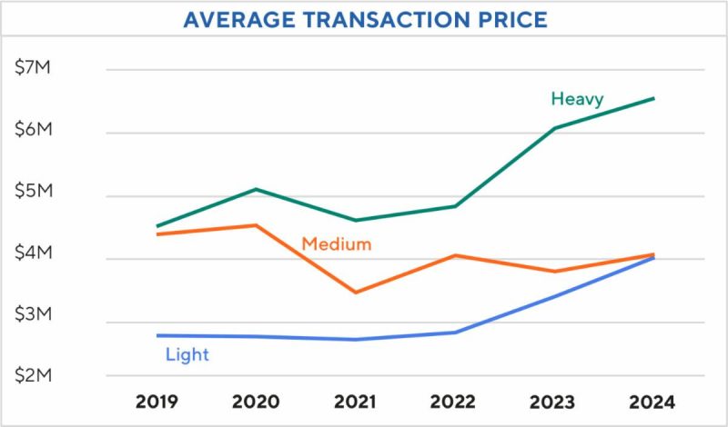 Aero Asset informe ventas 2024 3