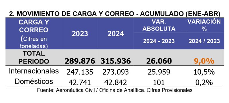 Aerocivil Estadisticas carga ene abr 2024