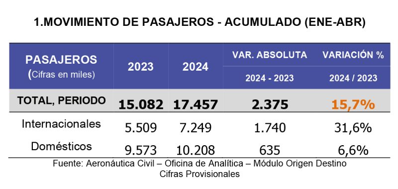 Aerocivil Estadisticas pasajeros ene abr 2024
