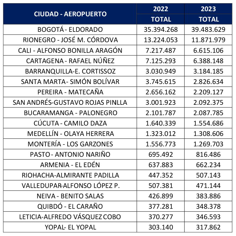 Aerocivil estadisticas pasajeros 2023 1