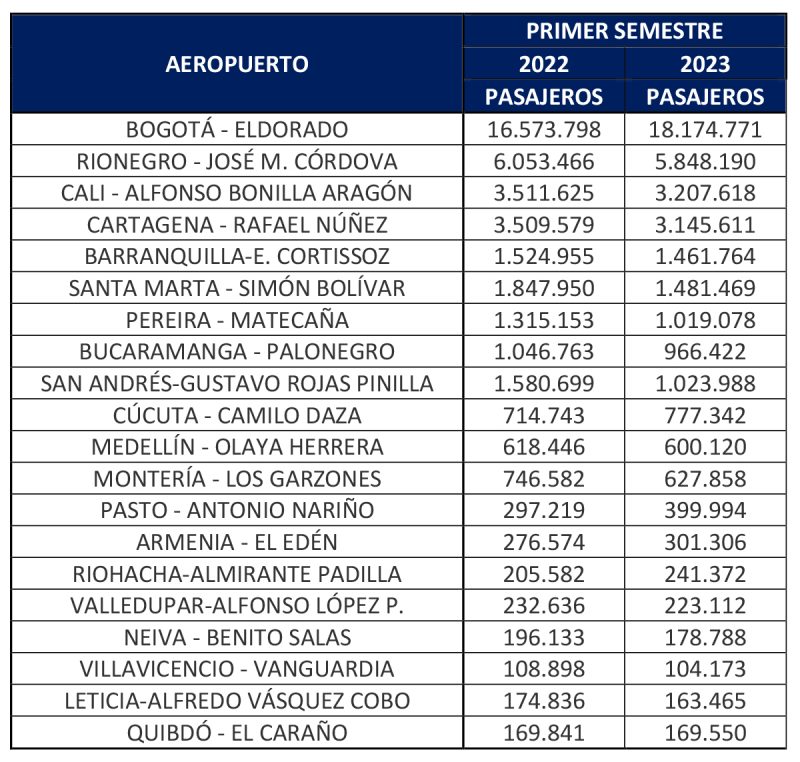 Aerocivil estadisticas pasajeros 2023 2
