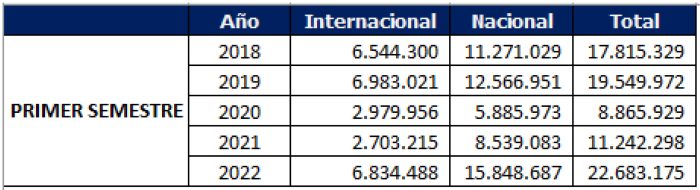 Aeronautica Civil estadisticas pasajeros 1S 2022