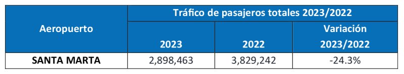Aeropuerto Santa Marta estadisticas 2023 1