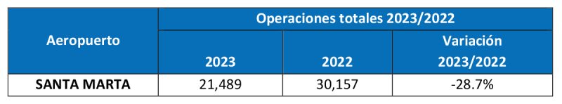 Aeropuerto Santa Marta estadisticas 2023 2