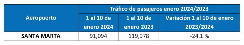 Aeropuerto Santa Marta estadisticas 2023 3