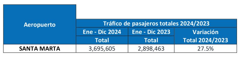 Aeropuerto Santa Marta resultados 2024 1