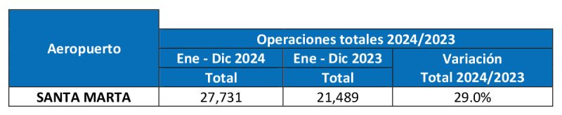 Aeropuerto Santa Marta resultados 2024 2
