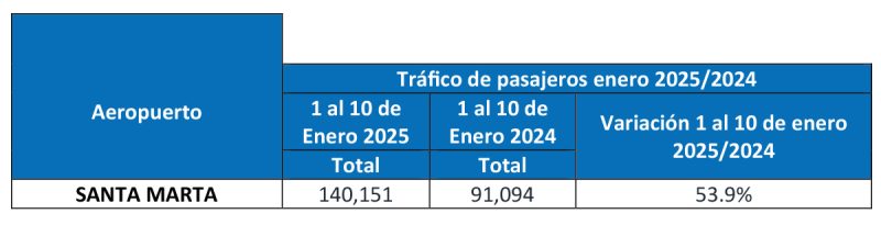 Aeropuerto Santa Marta resultados 2024 3