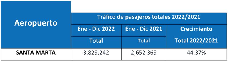 Aeropuertos Oriente Santa Marta Resultados 2022 1