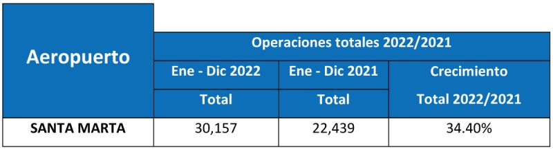 Aeropuertos Oriente Santa Marta Resultados 2022 2