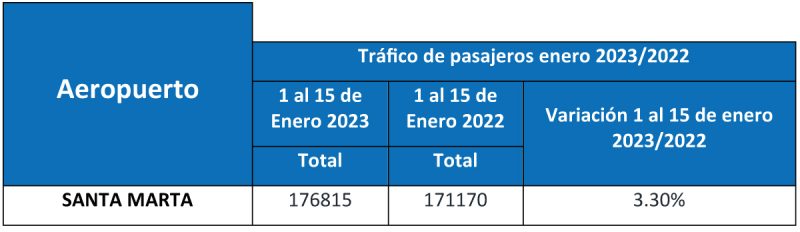 Aeropuertos Oriente Santa Marta Resultados 2022 3