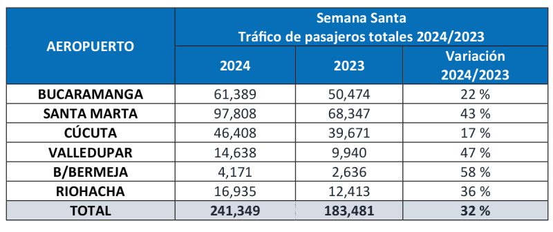Aeropuertos Oriente estadisticas Semana Santa 2024 1
