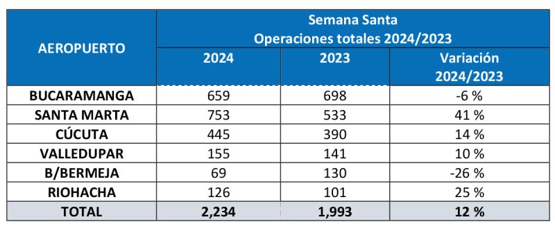 Aeropuertos Oriente estadisticas Semana Santa 2024 2