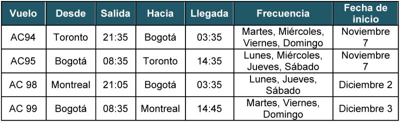 Air Canada itinerario Bogota Toronto 10-2021