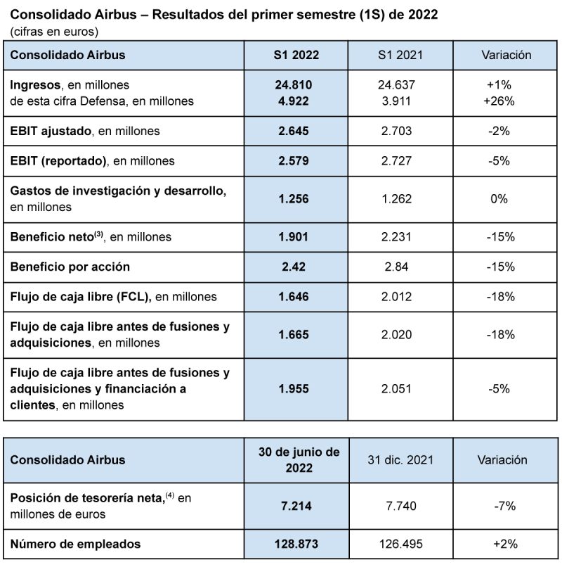 Airbus Resultados 1S 2022 1