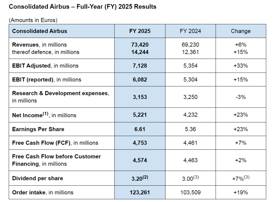 Airbus - Resultados 2025 1
