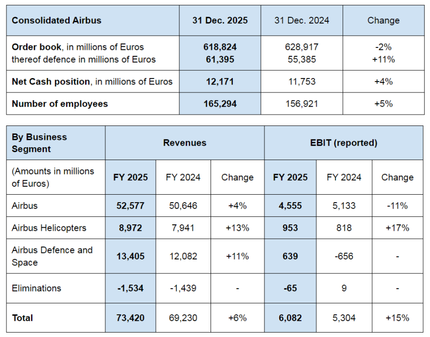Airbus - Resultados 2025 2