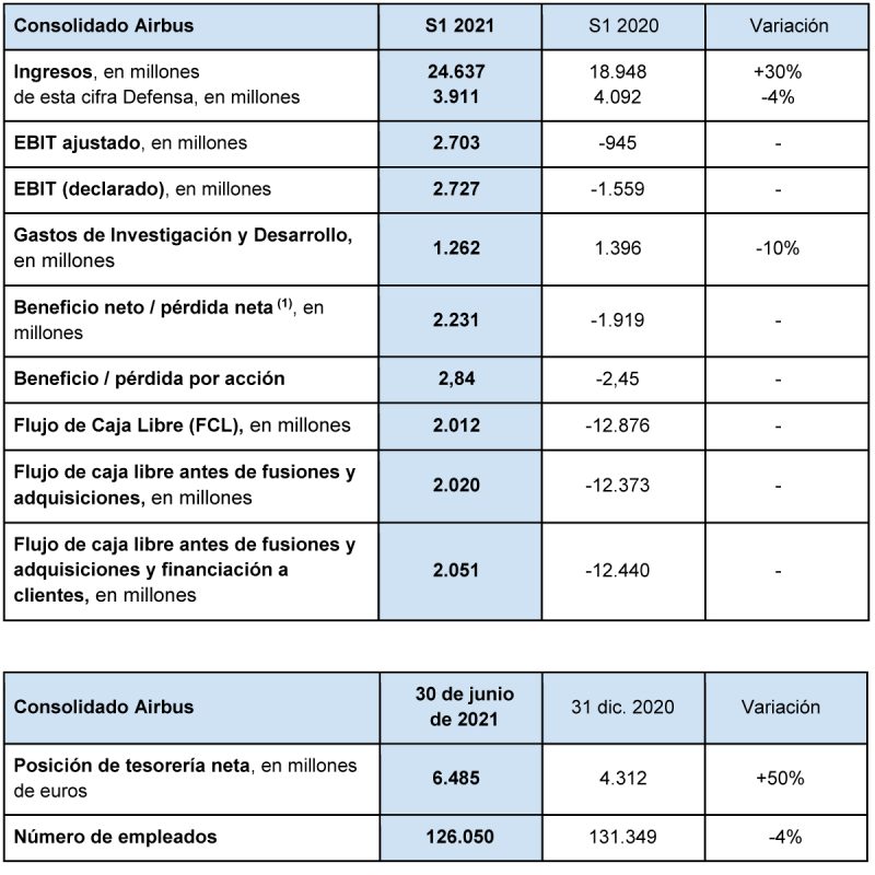 Airbus Resultados 2T 2021 1