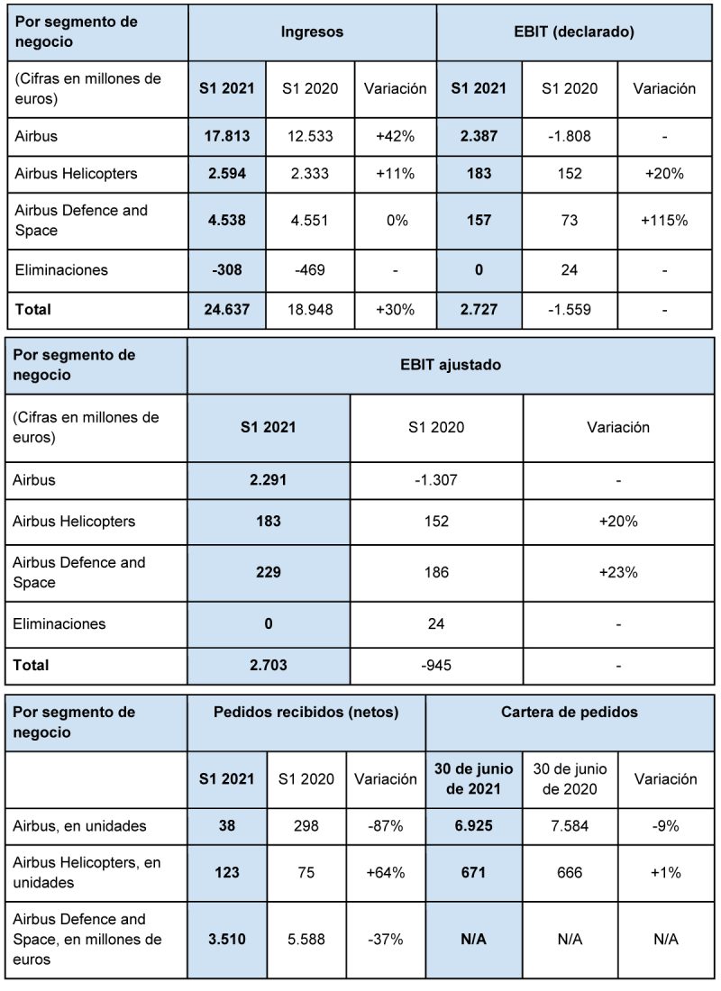 Airbus Resultados 2T 2021 2