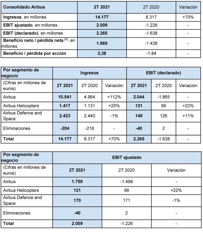 Airbus Resultados 2T 2021 3