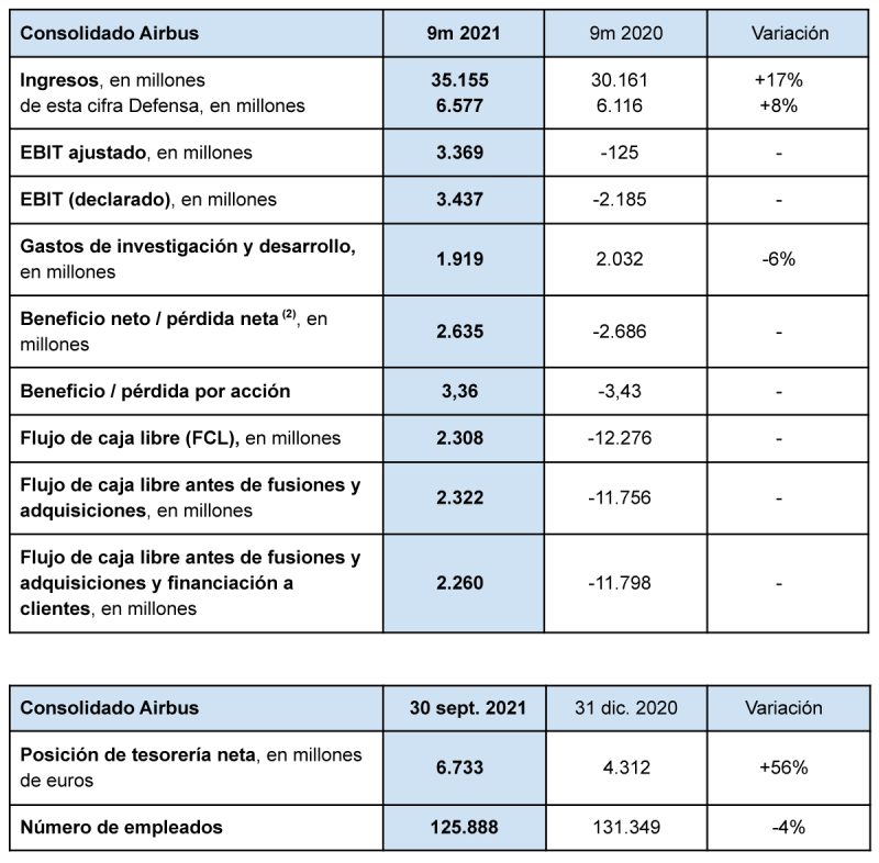 Airbus Resultados 3T 10-2021 1