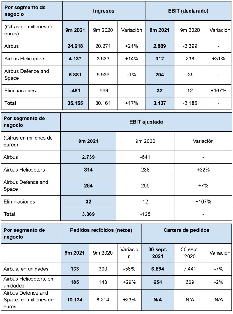 Airbus Resultados 3T 10-2021 2