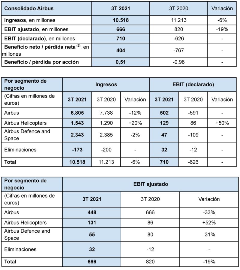 Airbus Resultados 3T 10-2021 3