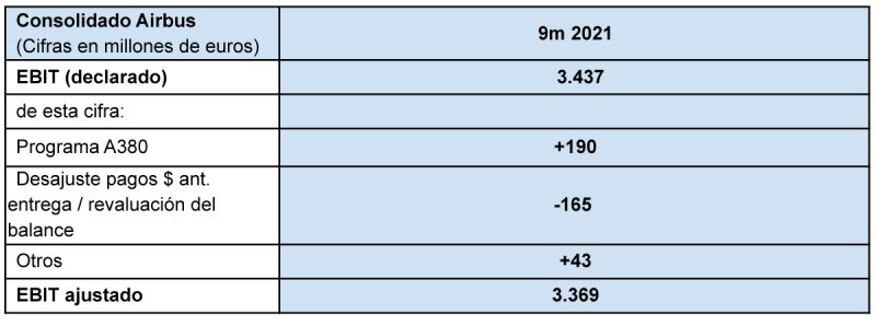 Airbus Resultados 3T 10-2021 4