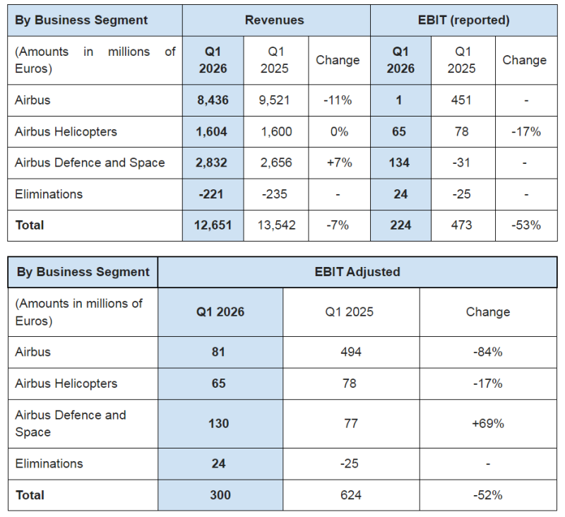 Airbus - Resultados Q1 2026 2