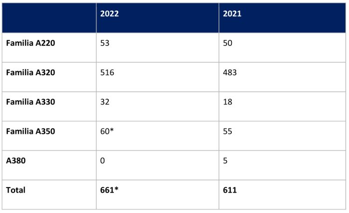 Airbus entregas aviones 2022