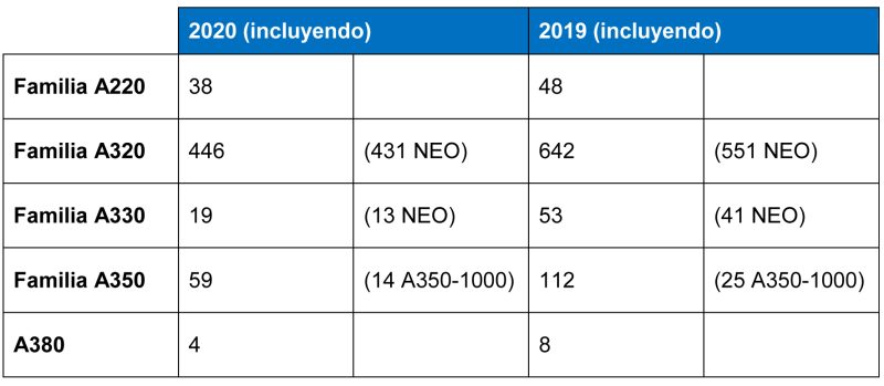 Airbus entregas y ordenes 2020 cuadro