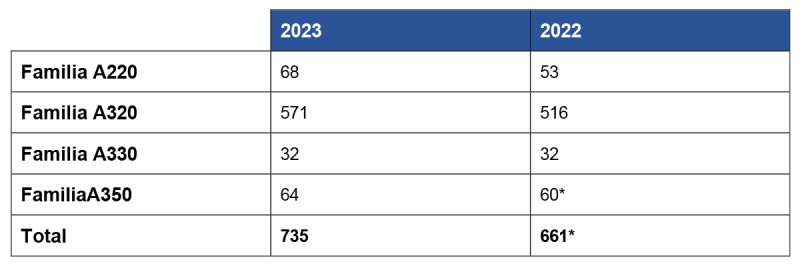 Airbus pedidos 2023 vs 2022