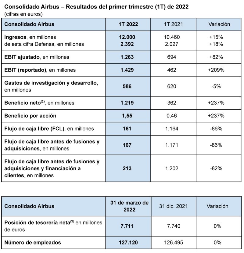 Airbus resultados 1T 2022 1 Airbus resultados 1T 2022 1
