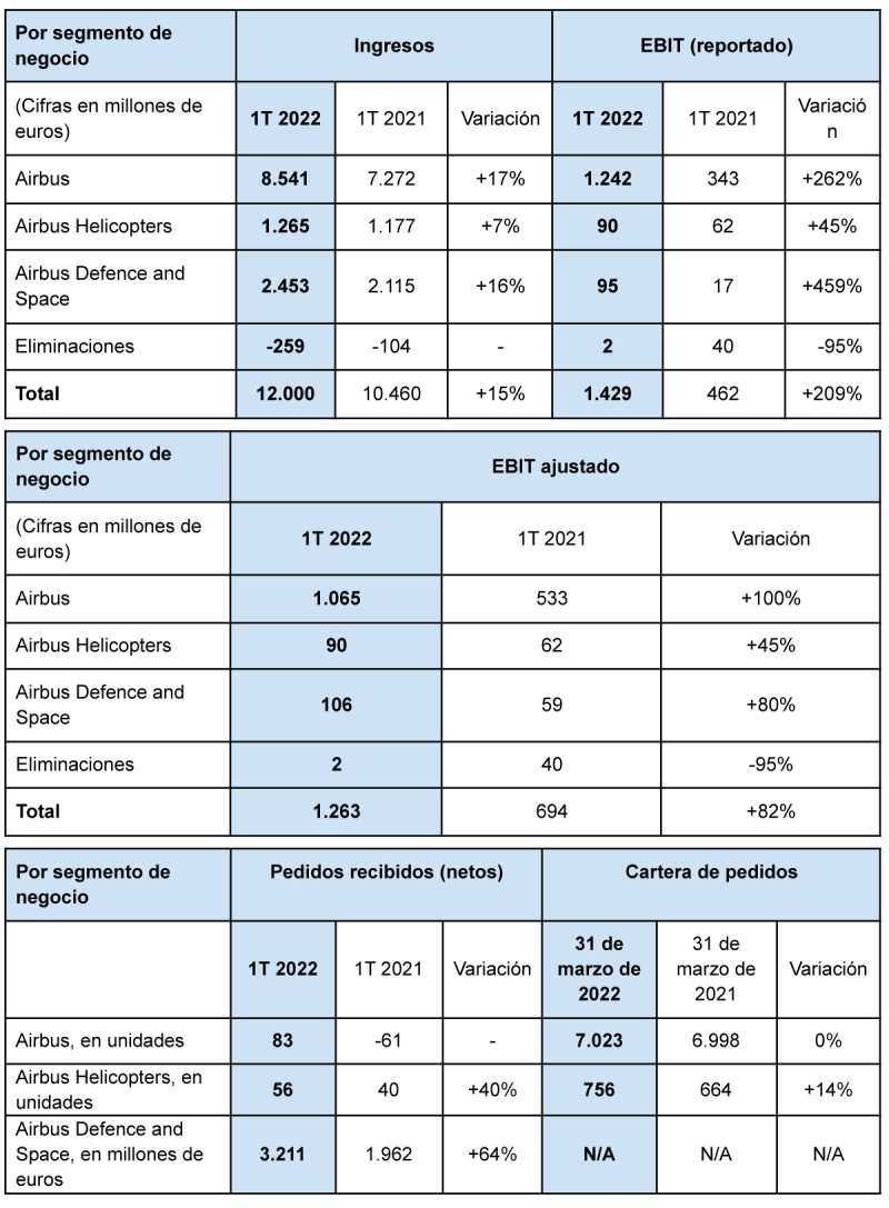 Airbus resultados 1T 2022 2 Airbus resultados 1T 2022 2