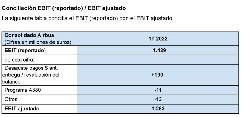 Airbus resultados 1T 2022 3 Airbus resultados 1T 2022 3