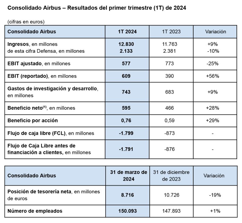 Airbus resultados 1T2024 1