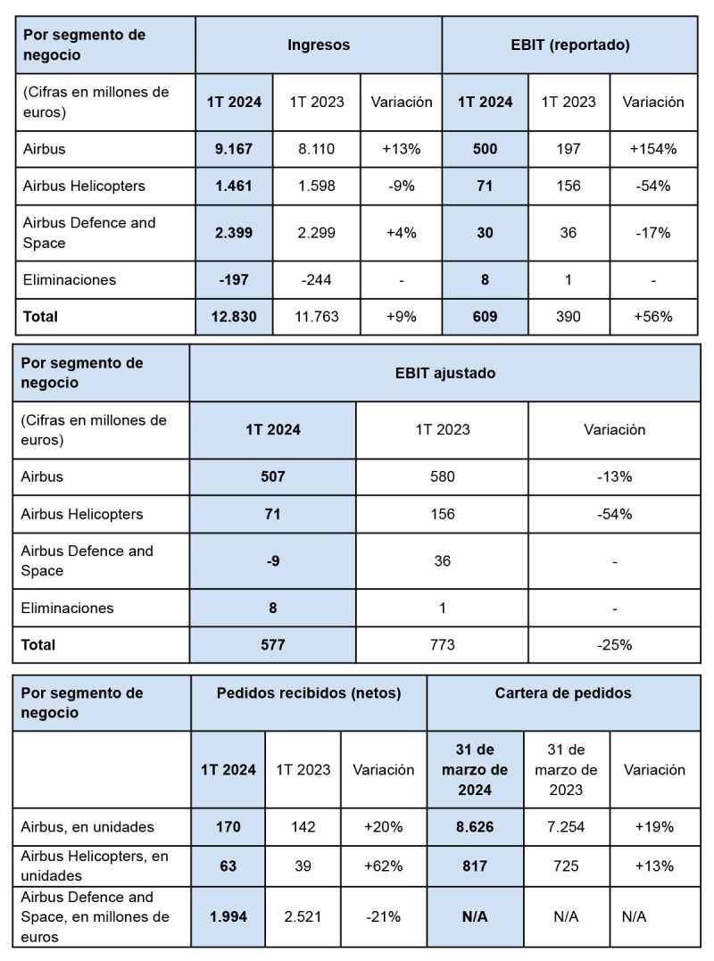 Airbus resultados 1T2024 2