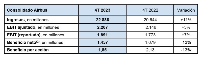 Airbus resultados 2023 6
